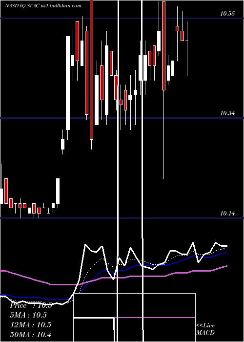  Daily chart StarboardValue