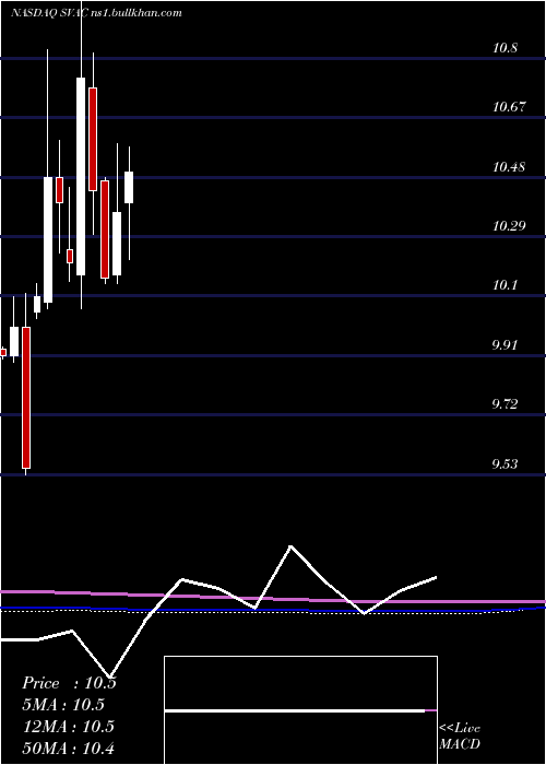  monthly chart StarboardValue