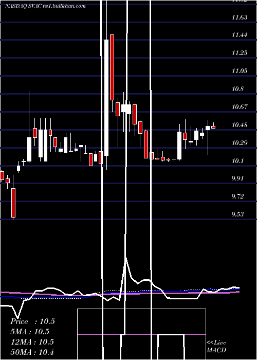  weekly chart StarboardValue