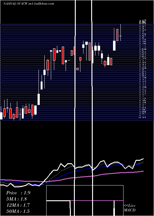  Daily chart StarboardValue