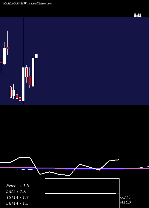  monthly chart StarboardValue