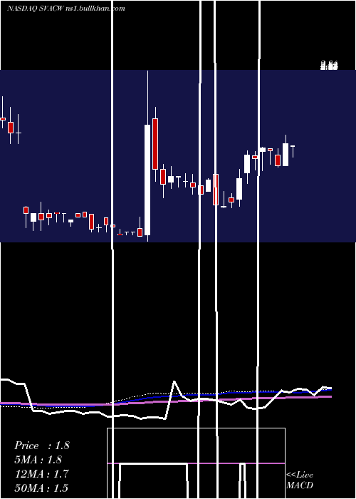  weekly chart StarboardValue