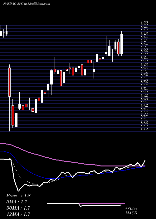  Daily chart ServiceProperties