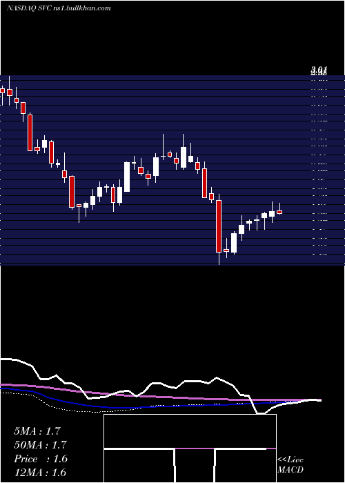  weekly chart ServiceProperties