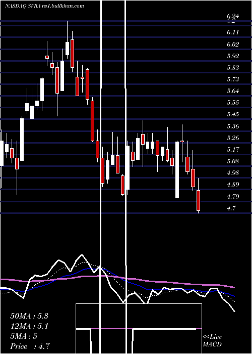  Daily chart SavaraInc