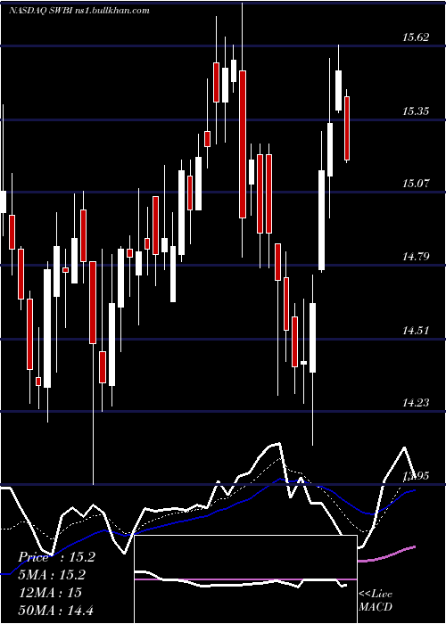  Daily chart SmithWesson