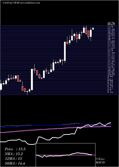  weekly chart SmithWesson