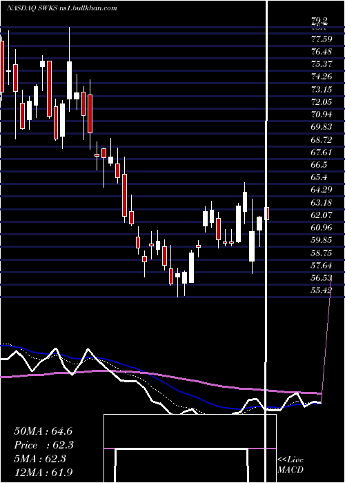  Daily chart SkyworksSolutions