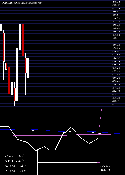  monthly chart SkyworksSolutions