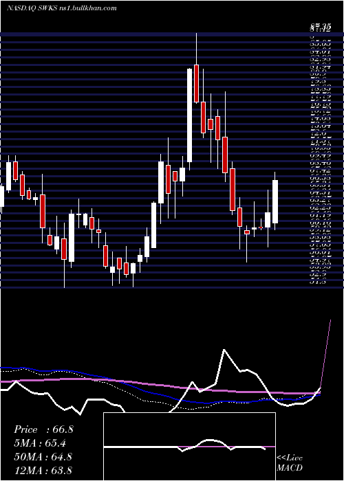  weekly chart SkyworksSolutions