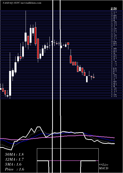  Daily chart ChinaSxt