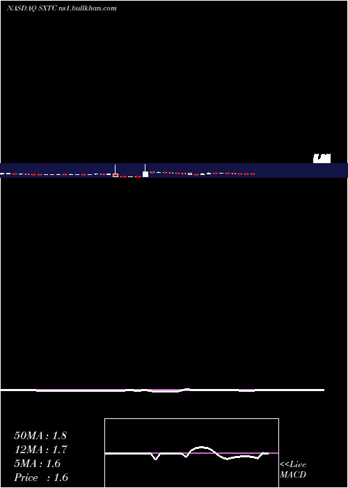  weekly chart ChinaSxt