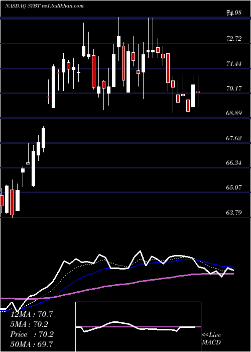 Daily chart StockYards