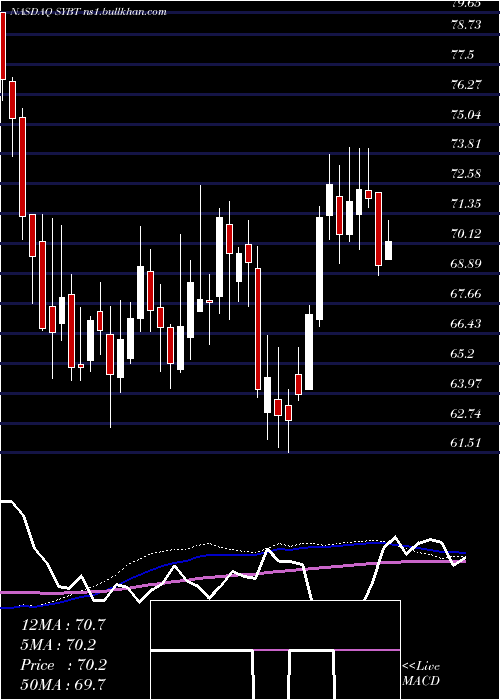  weekly chart StockYards