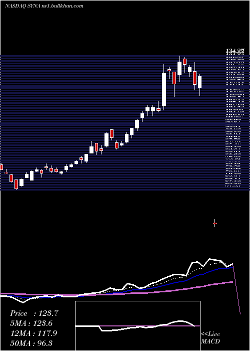  Daily chart SynapticsIncorporated