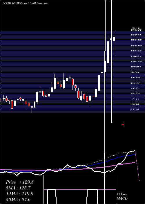  weekly chart SynapticsIncorporated
