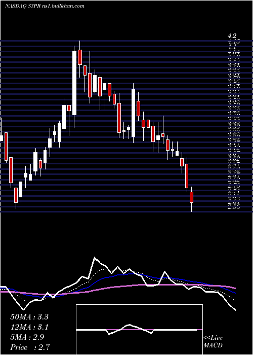  Daily chart SyprisSolutions