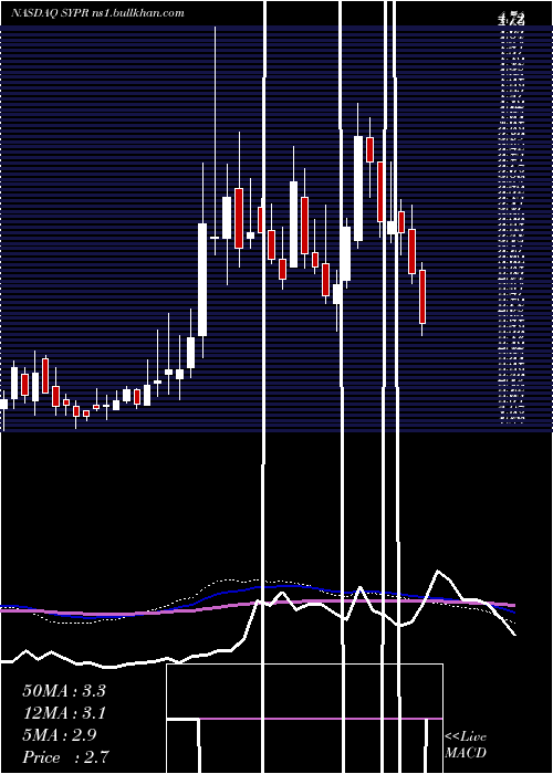  weekly chart SyprisSolutions