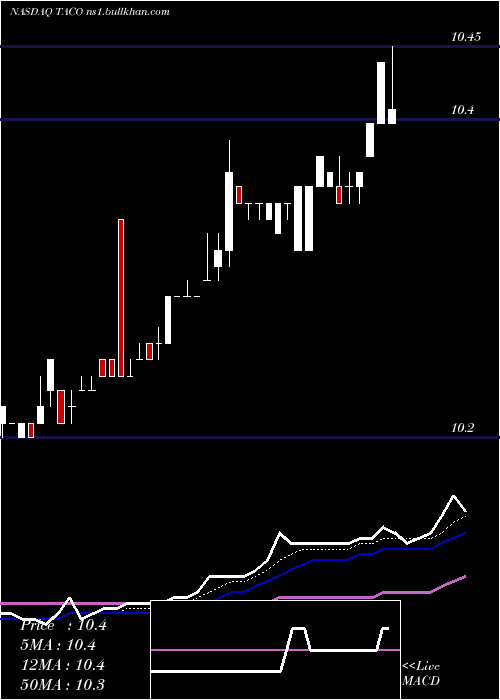  Daily chart DelTaco