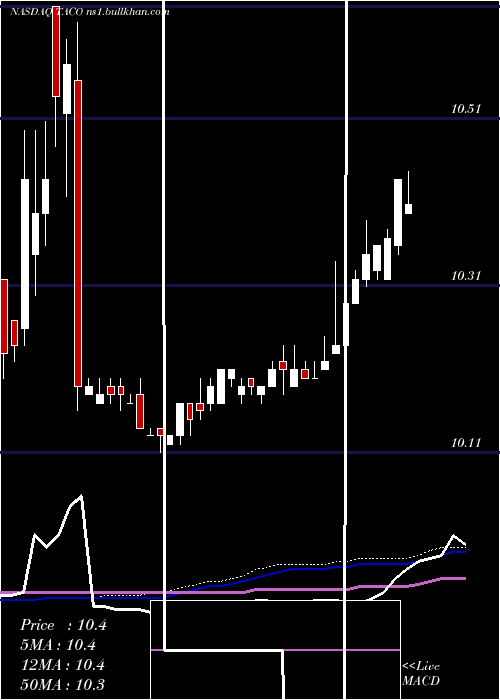  weekly chart DelTaco