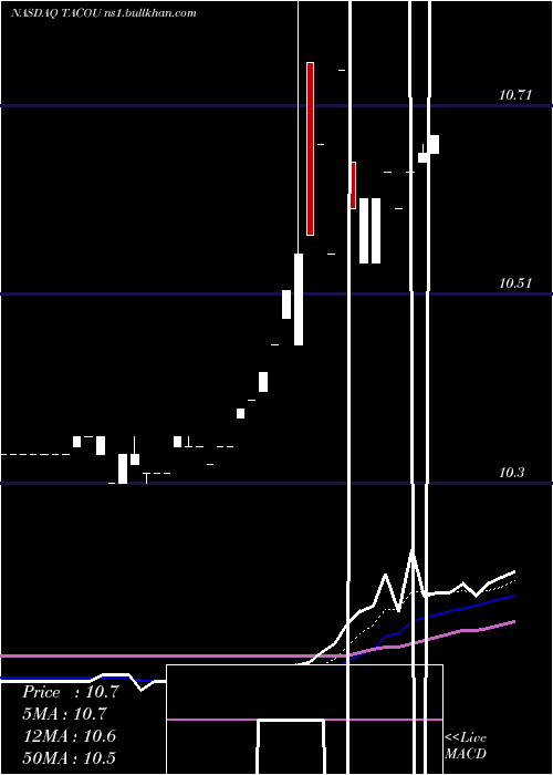  Daily chart LevyAcquisition