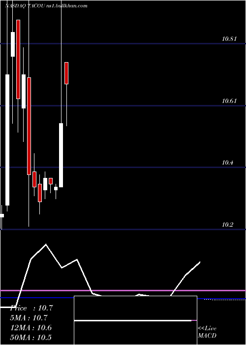  monthly chart LevyAcquisition