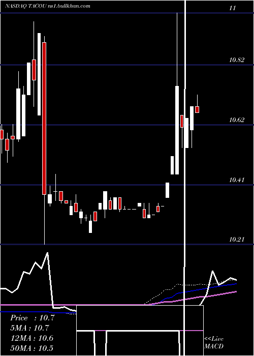 weekly chart LevyAcquisition