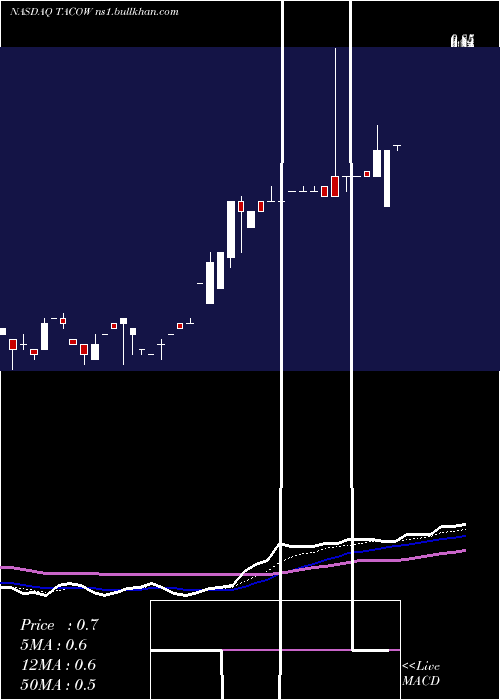  Daily chart DelTaco