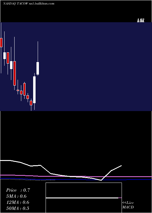  monthly chart DelTaco