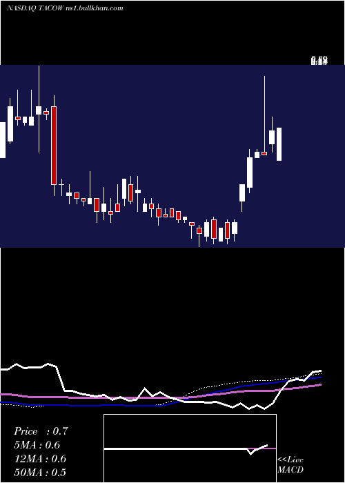 weekly chart DelTaco
