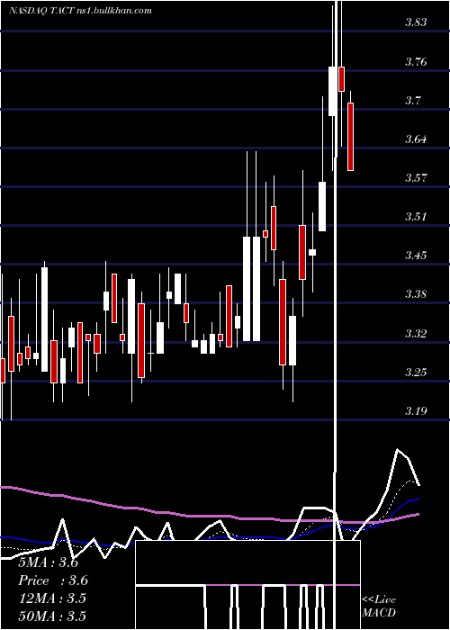  Daily chart TransactTechnologies