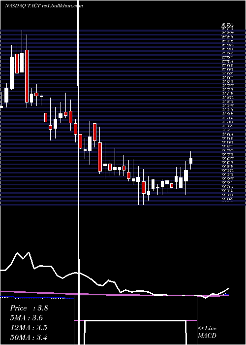  weekly chart TransactTechnologies