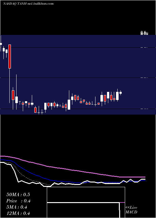  Daily chart TantechHoldings
