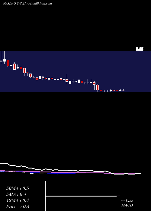  weekly chart TantechHoldings