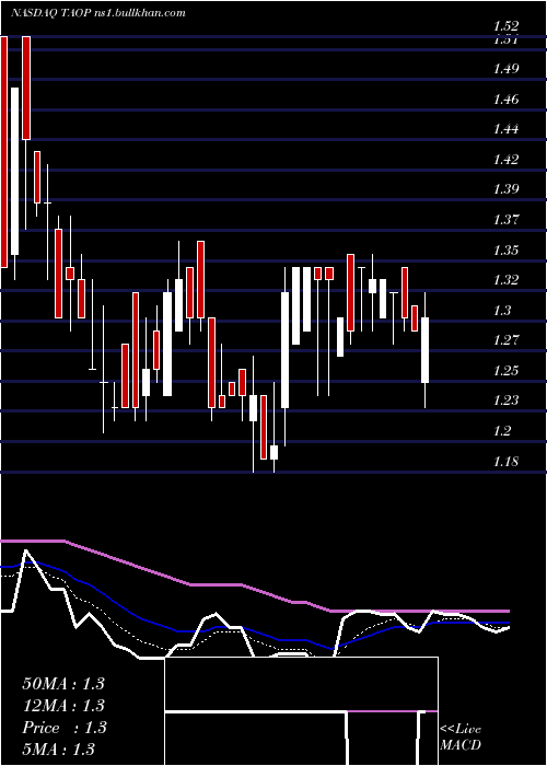  Daily chart TaopingInc
