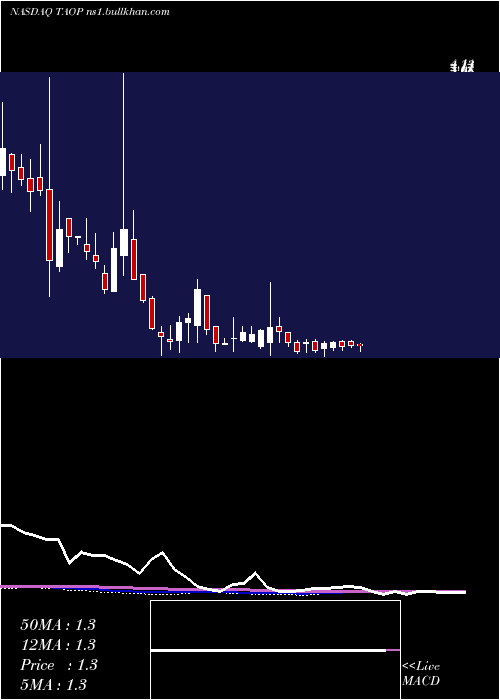  weekly chart TaopingInc
