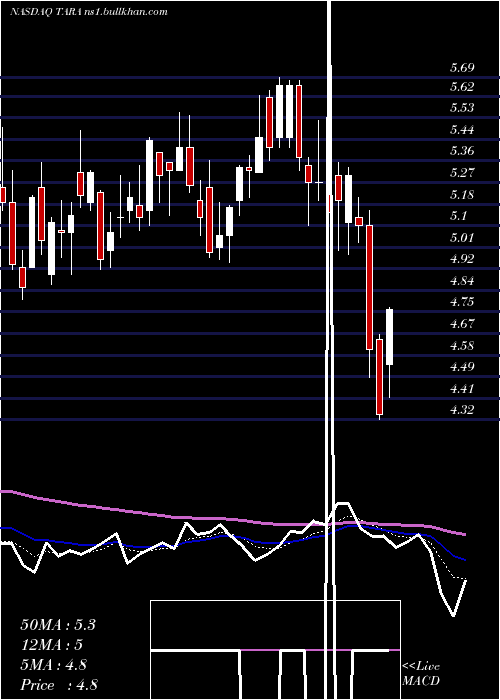  Daily chart ArtaraTherapeutics