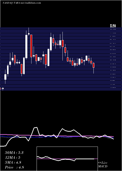  weekly chart ArtaraTherapeutics