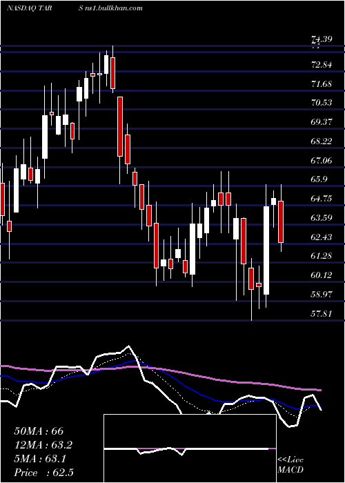  Daily chart TarsusPharmaceuticals