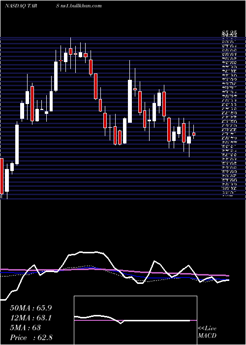  weekly chart TarsusPharmaceuticals