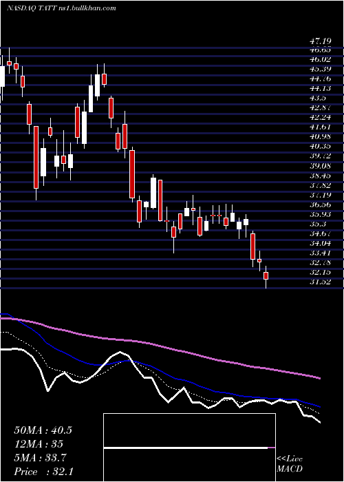  Daily chart TatTechnologies