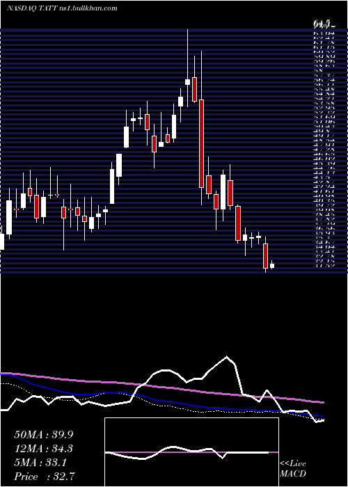  weekly chart TatTechnologies