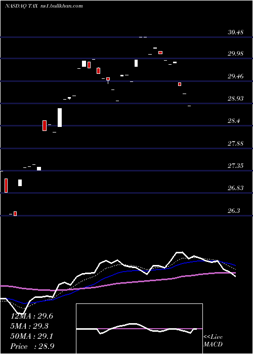  Daily chart LibertyTax