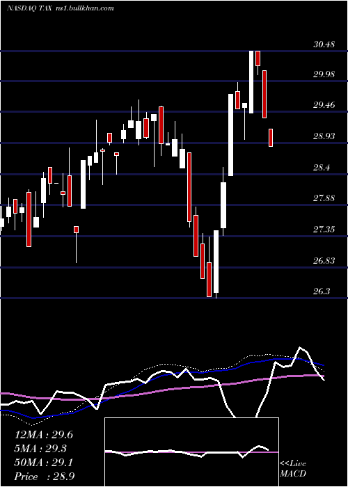  weekly chart LibertyTax