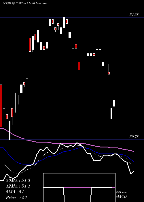  Daily chart MedallionFinancial