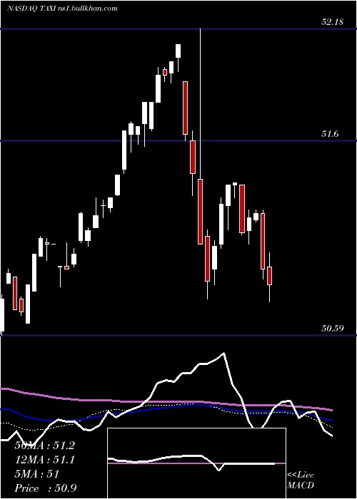  weekly chart MedallionFinancial