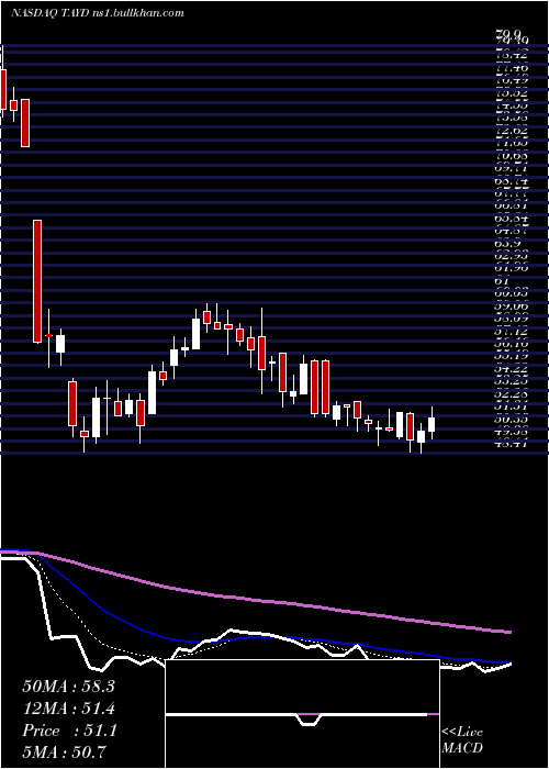 Daily chart TaylorDevices