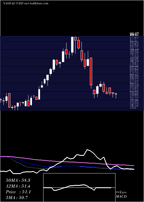  weekly chart TaylorDevices