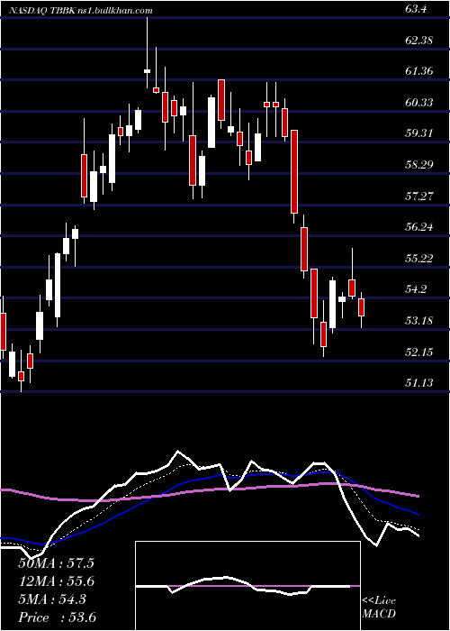  Daily chart BancorpInc