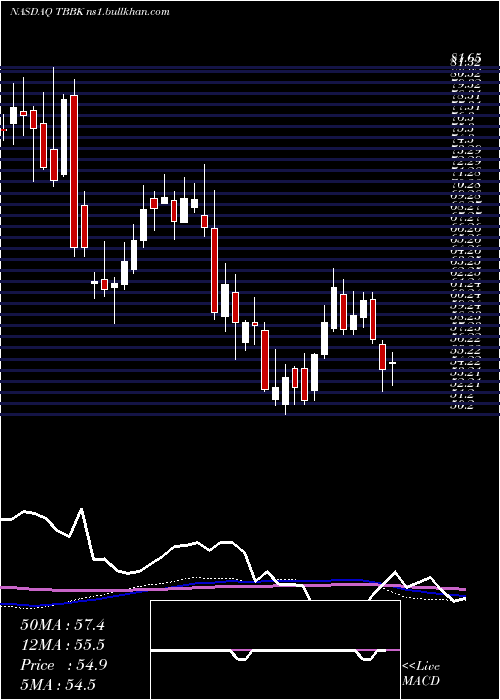  weekly chart BancorpInc